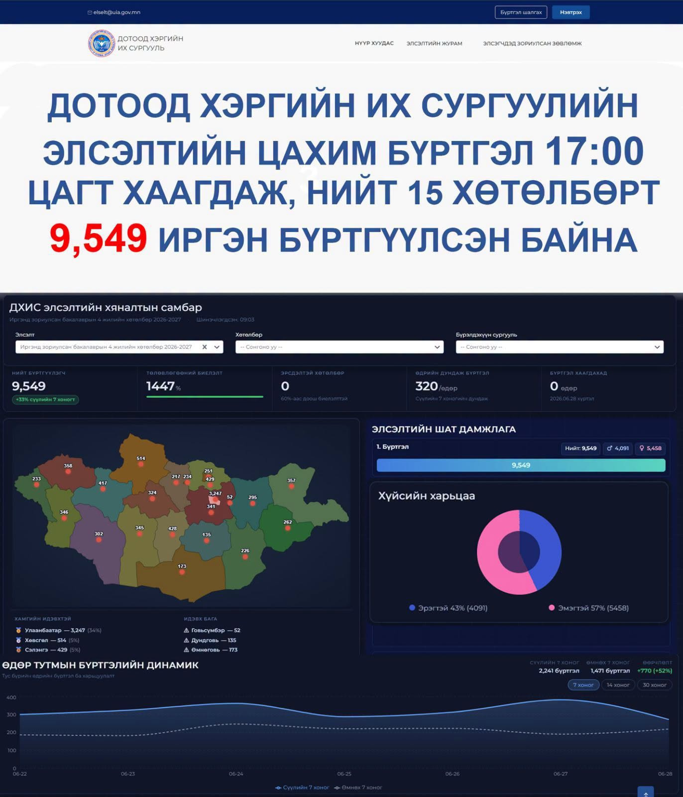 Дотоод хэргийн их сургуулийн 15 хөтөлбөрт 9849 иргэн бүртгүүлсэн байна